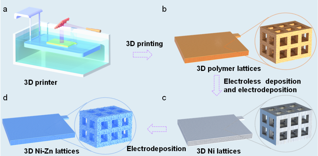 3D打印功能结构一体化金属微点阵助力高性能锌离子电池